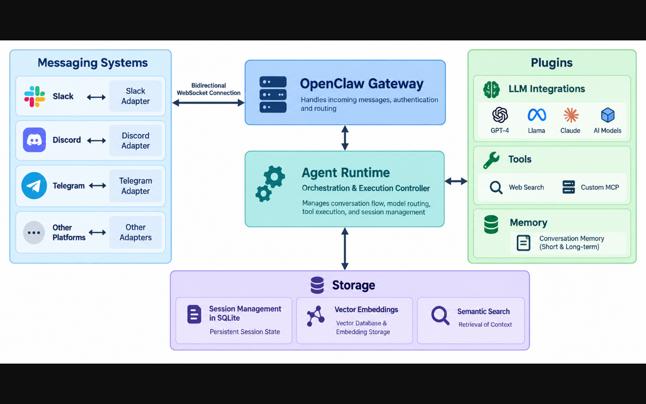 Схема источника показывает Gateway между мессенджерами, runtime агента и хранилищем.